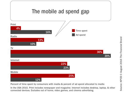 The_mobile_ad_spend_gap