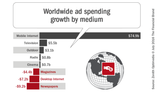 Worldwide_ad_spending_growth_by_medium