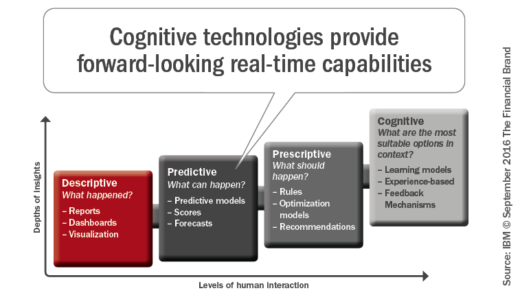 cognitive-technologies_provide_forward_looking_real_time_capabilities