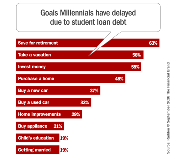 millennial_financial_goals_student_loan_debt