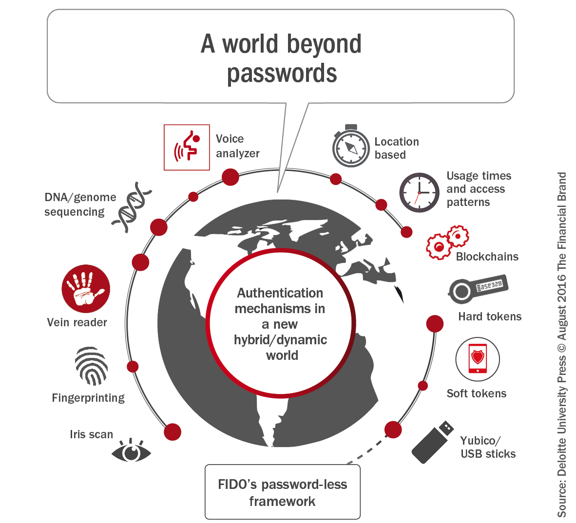 The Biometric Future Of Banking