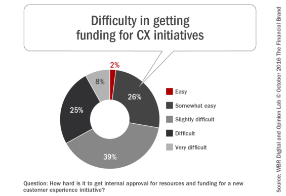 difficulty_in_getting_funding_for_cx_initiatives