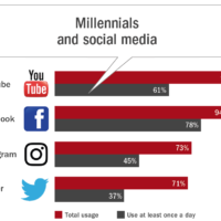 Why Don't Millennials Love Digital Payments?