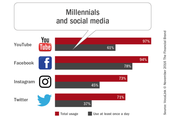 millennials_and_social_media