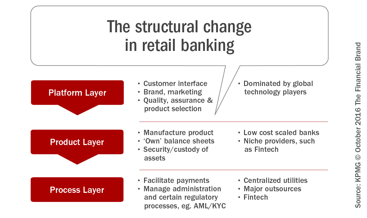 What Does The Invisible Bank Of The Future Look Like?