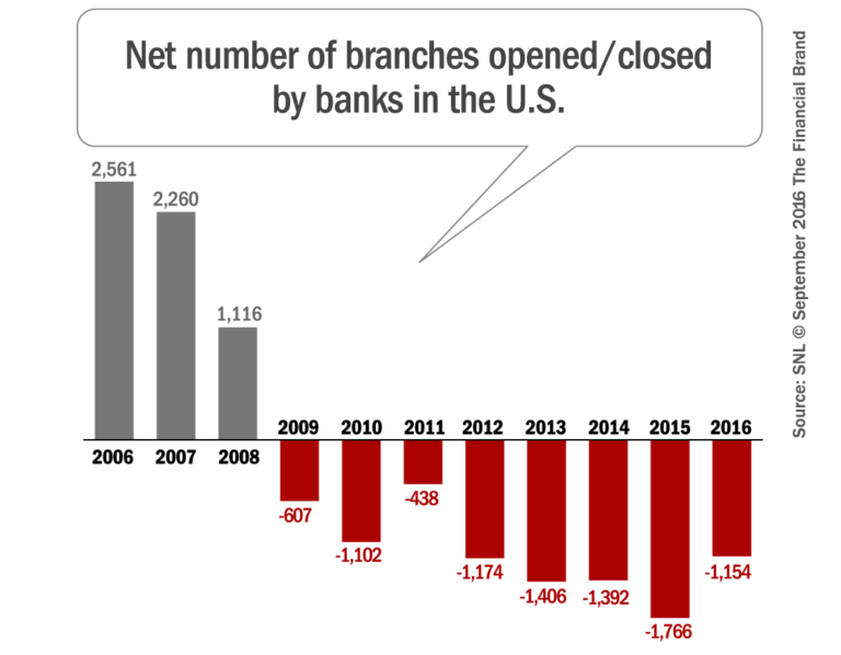 Big Banks Drive Bulk of Branch Closings, Small Banks Resist the Trend