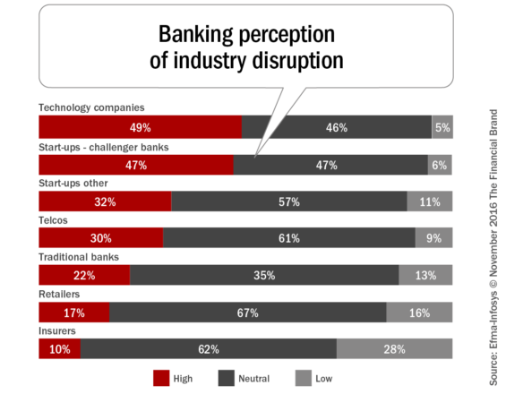 banking_perception_of_industry_disruption