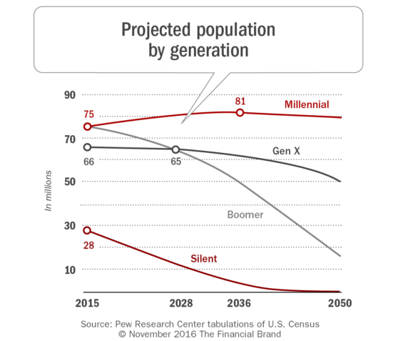 projected-_population_by_generation