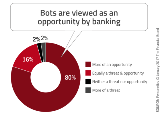 Pie chart illustrating percentage of banks who think chatbots are an opportunity