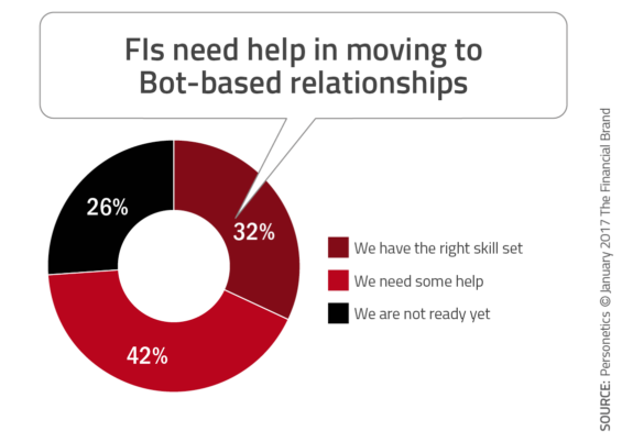 pie chart illustrating percentage of banks who need help moving into bot-based relationships