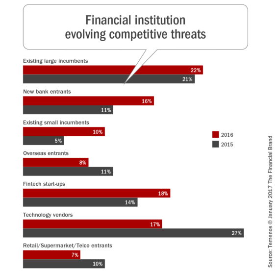 Chart illustrating the biggest banking threats to date
