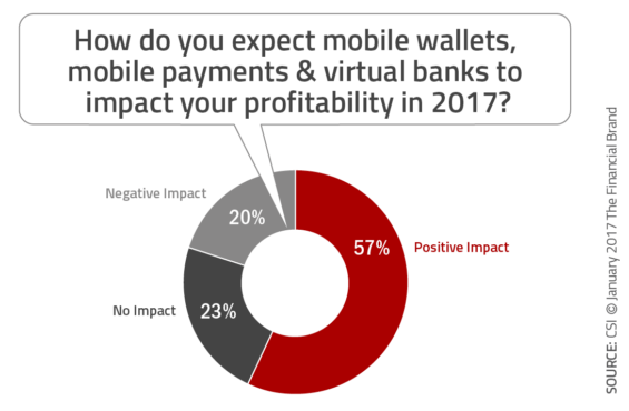Pie chart illustrating the percentage of banks who expect mobile wallets to impact their revenue