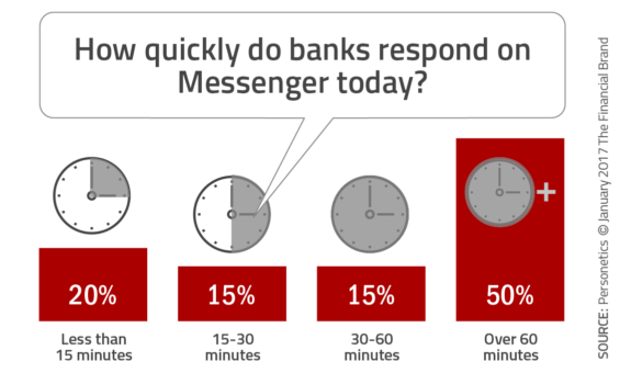 Bar chart illustrating percentage of banks who respond on messenger quickly