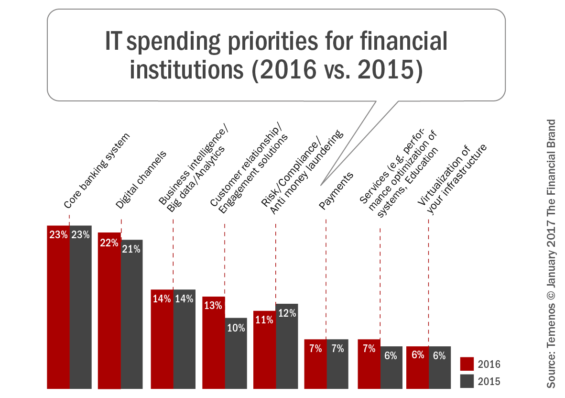 Chart illustrating the top IT spending priorities for banks 2016 versus 2015