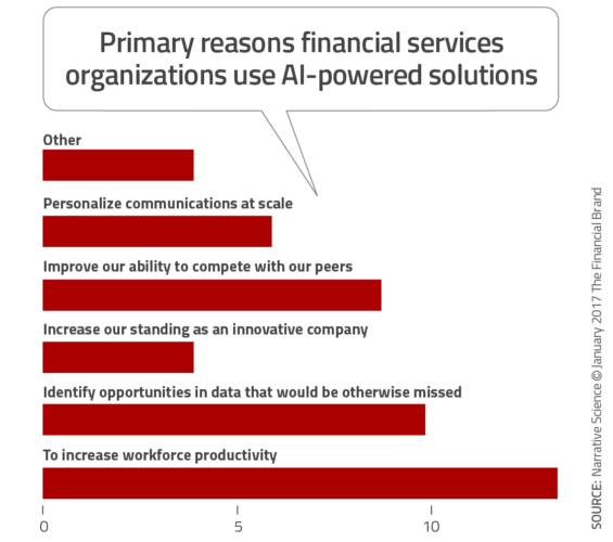 chart showing the primary reasons financial institutions use AI-powered solutions