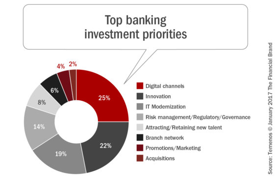Chart illustrating the top banking priorities