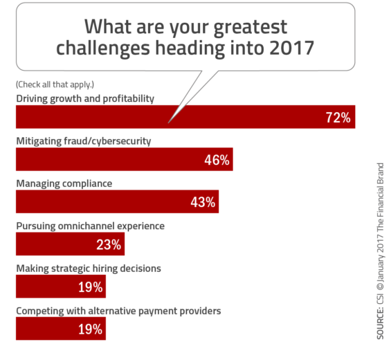 Bar chart showing the greatest challenges facing banking