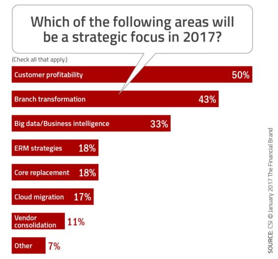 Bar chart illustrating in what areas expect to have a heightened strategic focus