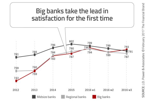 chart illustrating the big banks taking lead in customer satisfaction for first time