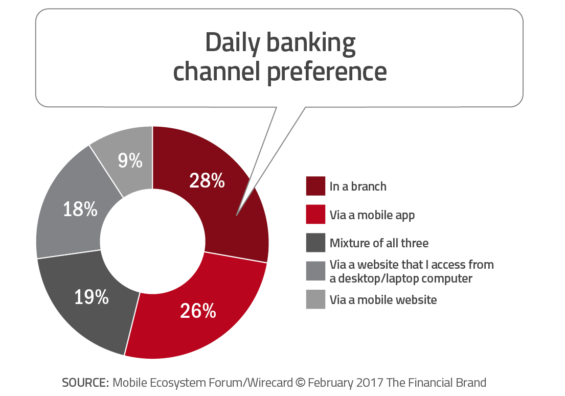chart showing the daily banking channel preference