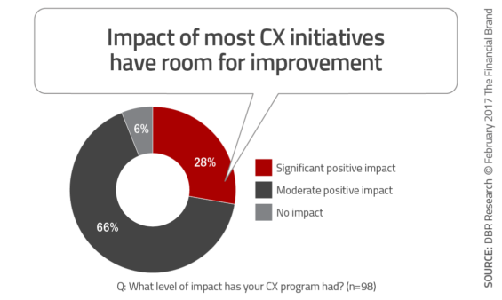 chart illustrating the impact of customer experience initiatives