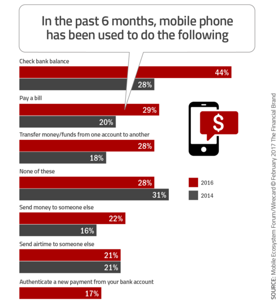 chart showing what mobile phones have been used for in the last six months