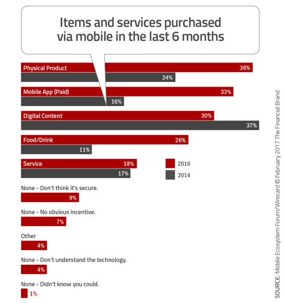 chart showing the items and services purchased via mobile in the last six months