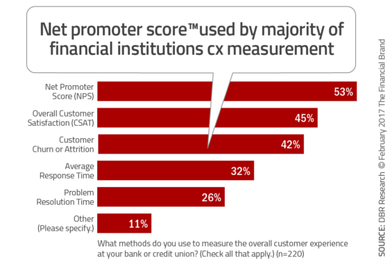 chart illustrating net promoter score used by majority of banks