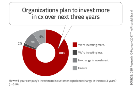 chart illustrating percentage of banks who invest more in customer experience over next three years