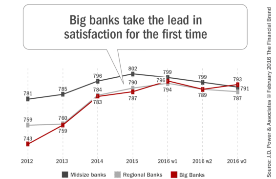 Chart highlighting the big banks taking the lead in satisfaction for the first time