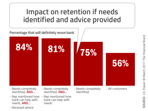 Chart illustrating the impact on customer retention if their needs are identified