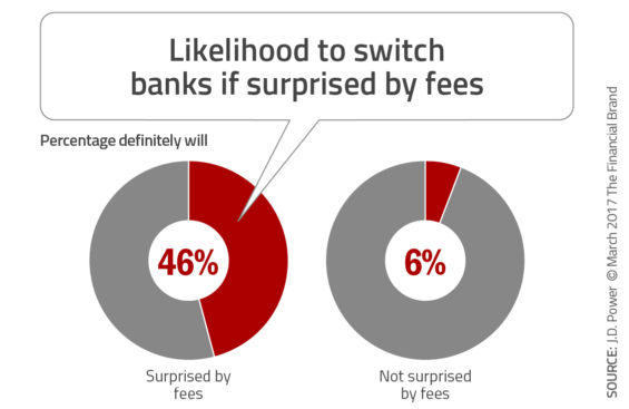 Chart illustrating the likelihood of customers switching banks if they are surprised by fees