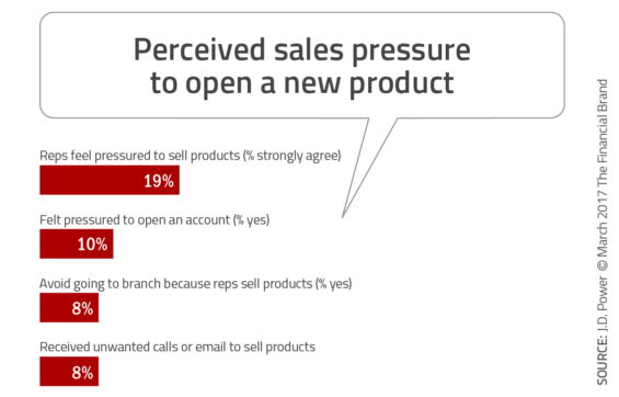Chart illustrating the perceived sales pressure to open a new product