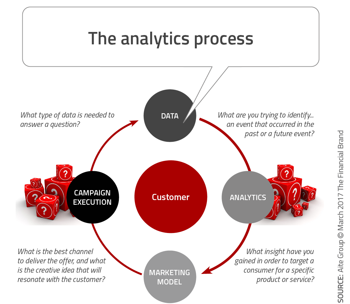 Predictive Analytics: The Future of Financial Marketing