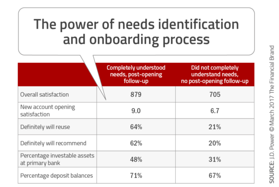 Chart illustrating the power of needs identification in the onboarding process
