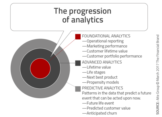 chart showing the progression of data analytics