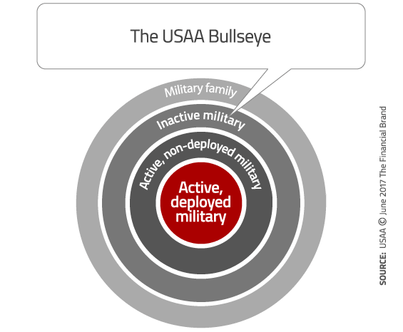 Target-style chart showing the USAA bullseye
