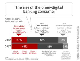 The Rise Of The Digital-Only Banking Customer