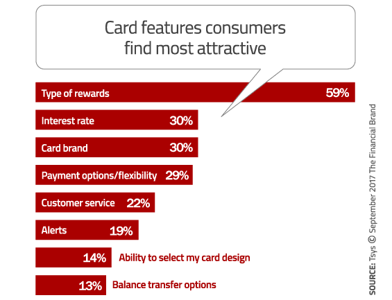 What Consumers Love (And Hate) About Debit And Credit Cards