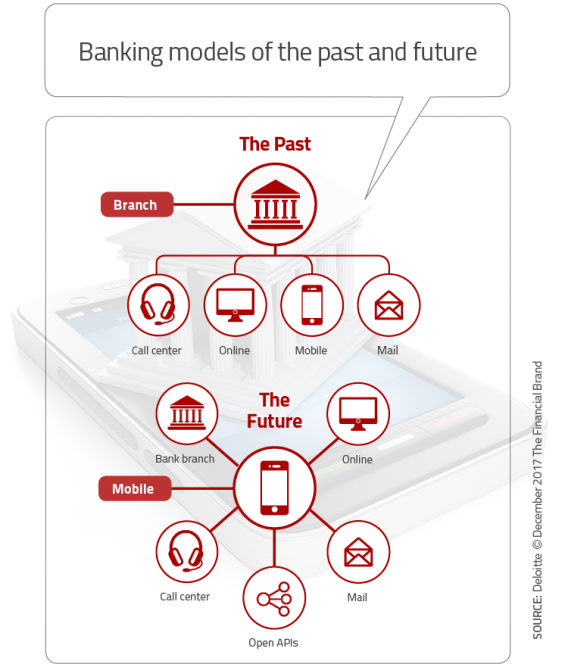 Top 10 Retail Banking Trends and Predictions for 2020