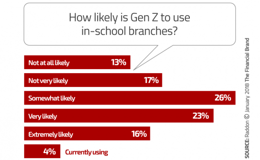 Generation Z: The Future Of Financial Marketing In Banking