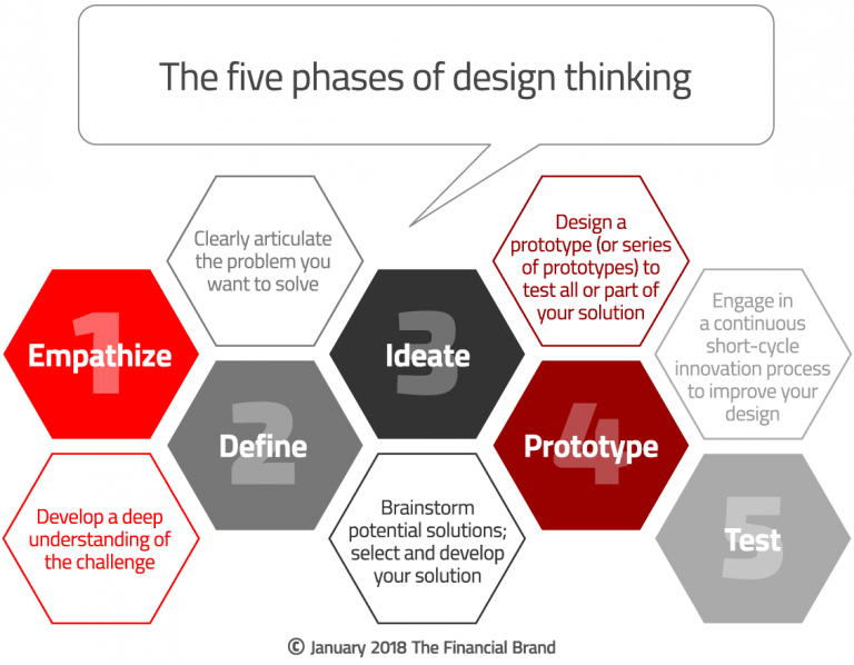 design thinking in finance sector case study