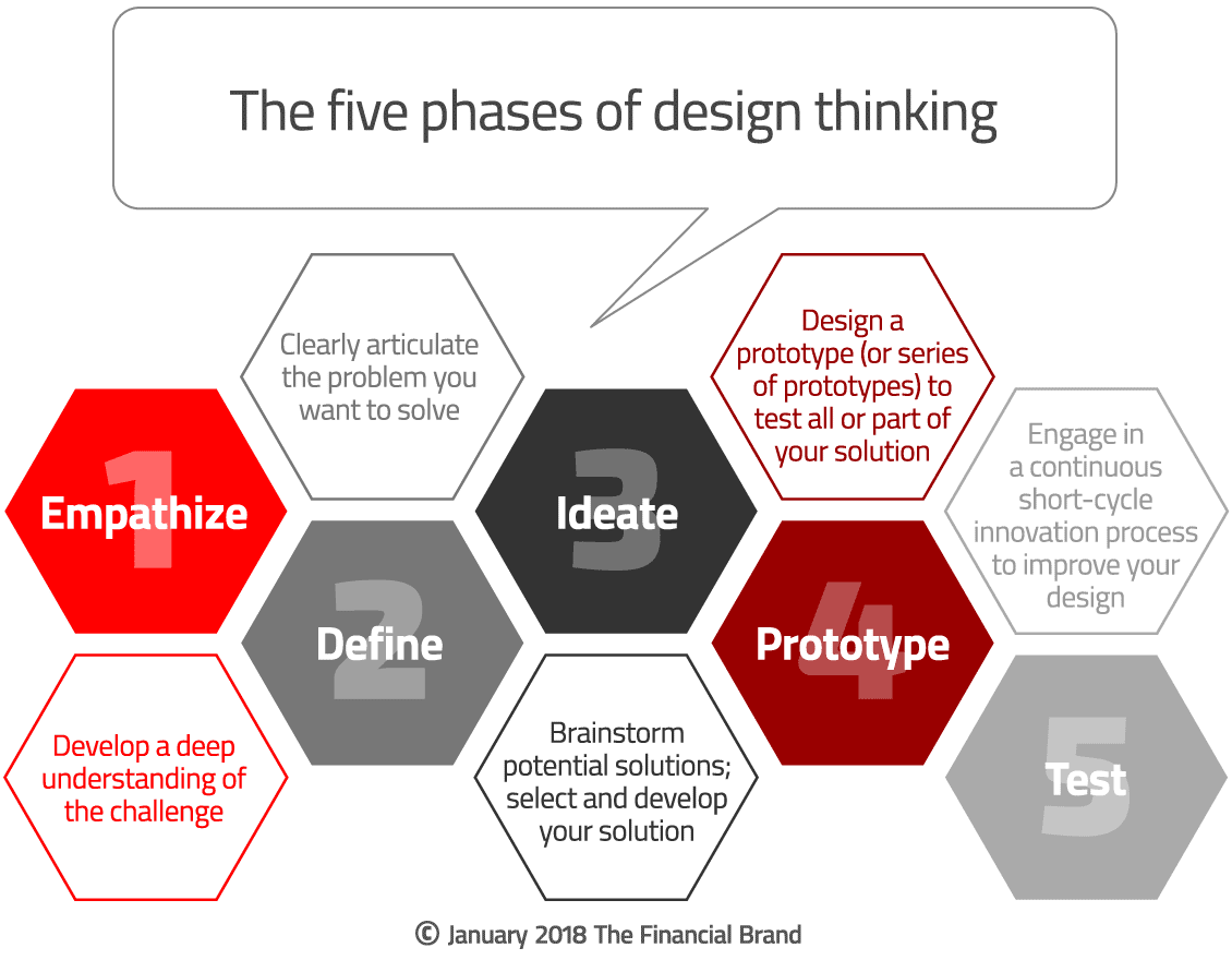 design-thinking-process - The Financial Brand