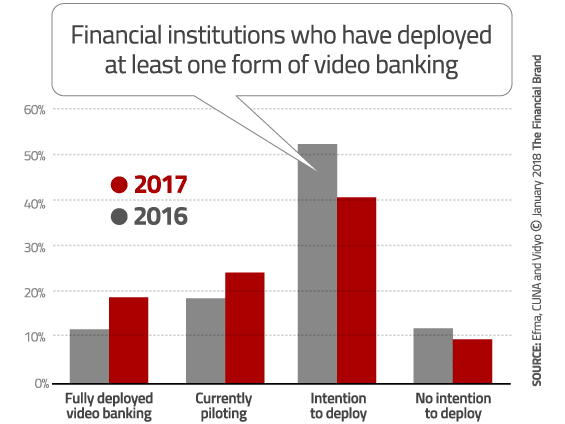 Chart showing the percentage of banks who have tried video bakning