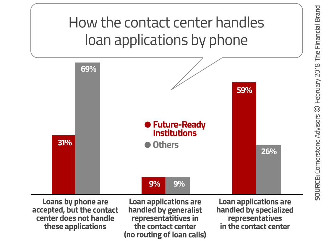How Contact Centers Can Drive Sales at Banks and Credit Unions