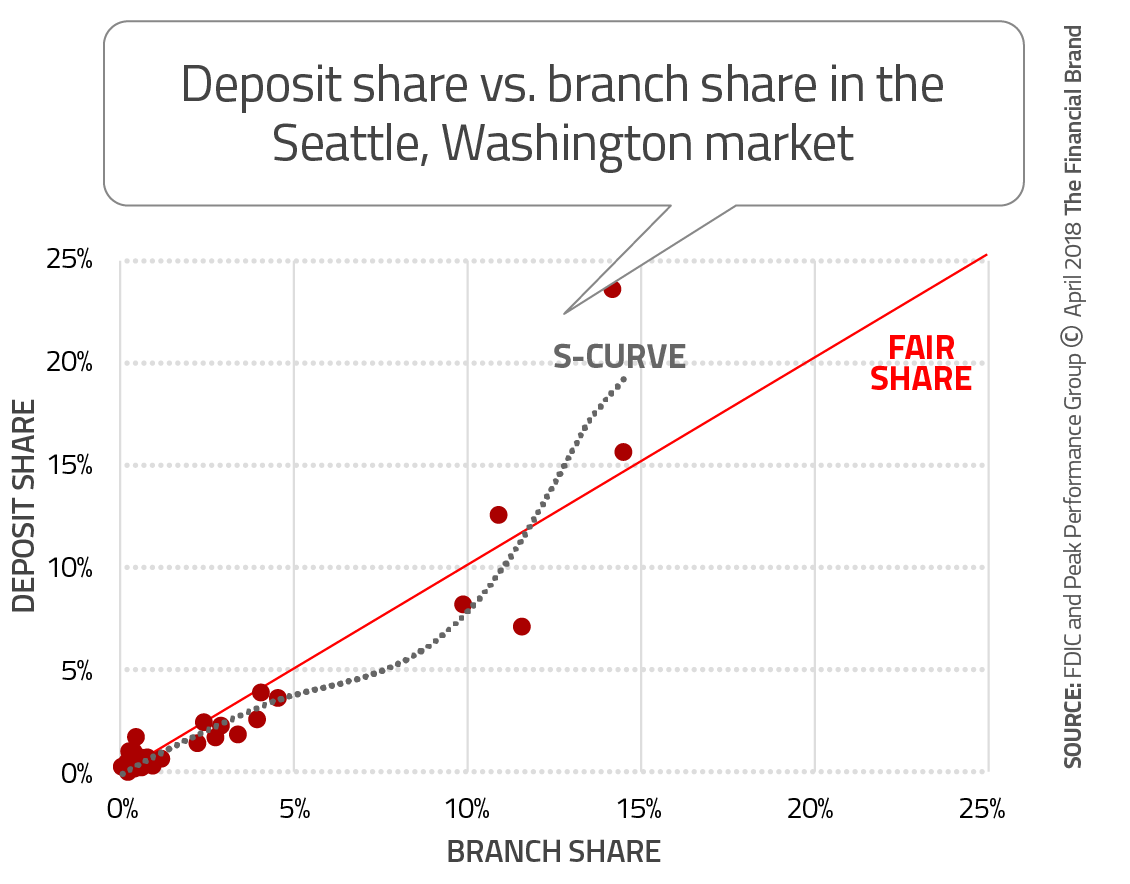 Are More Branches The Only Way To Grow New Markets?