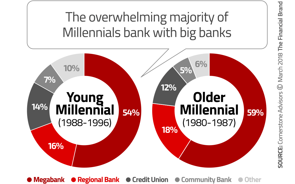 Banking Providers Must Overhaul Lending For Digital Millennials