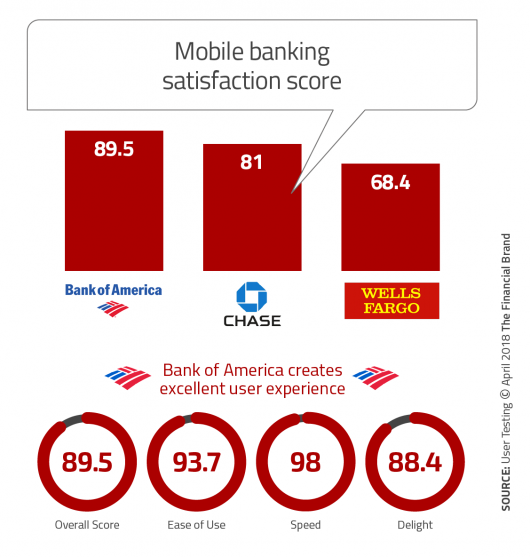 How To Succeed In Mobile Banking Like Bank Of America