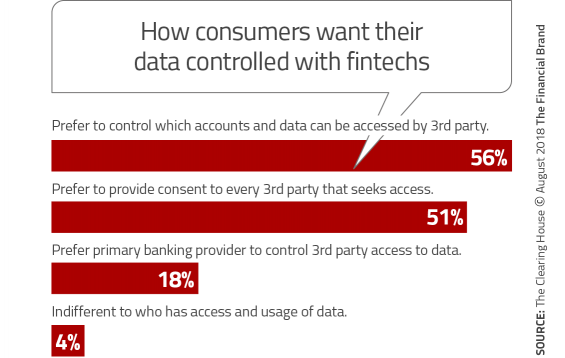 What Do Customers Actually Want out of Fintech?