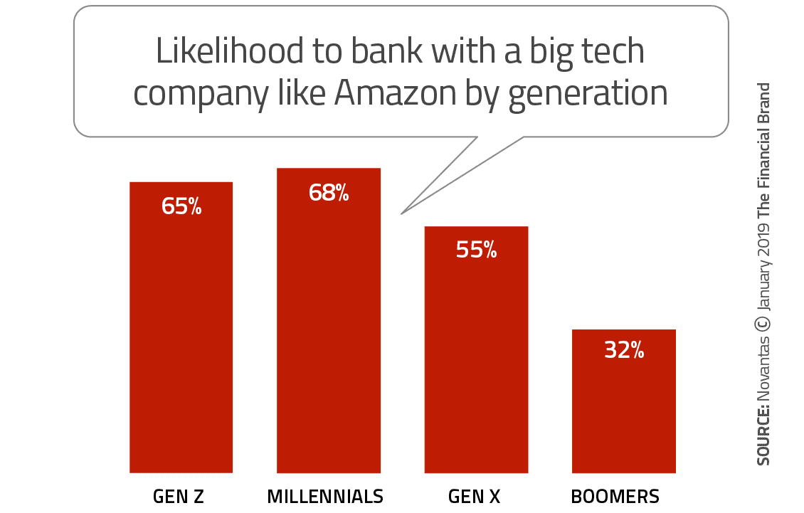 Millennials Gen X and Even Boomers Will Ditch Banks for Amazon
